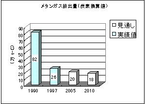 メタンガス排出量(炭素換算値)