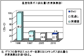 温室効果ガス排出量(炭素換算値)