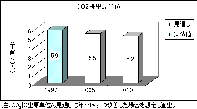 라이브 라이브 바카라排出原単位