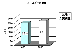 エネルギー消費量