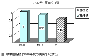 エネルギー原単位指数