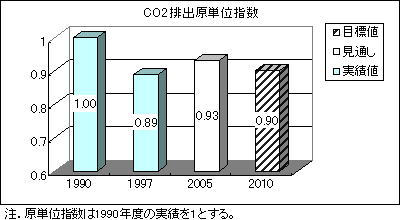 바카라 사이트 사이트排出原単位指数