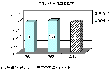 エネルギー原単位指数