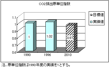 바카라사이트排出原単位指数