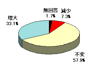 負担感の過去(数年前)との比較
