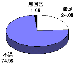 官庁統計に満足か