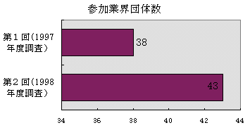 参加業界団体数
