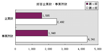 回答企業数・事業所数