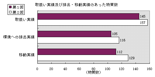 取扱い実績及び排出・移動実績のあった物質数