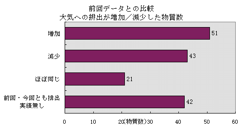 前回データとの比較