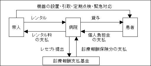 在宅医療用酸素濃縮器の事業のモノとお金の流れ