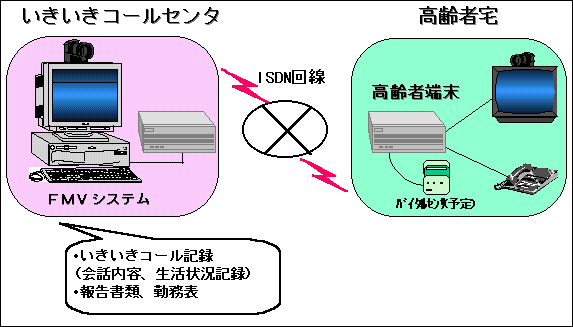 テレケアのモデル実験の事例／北海道栗山町の場合