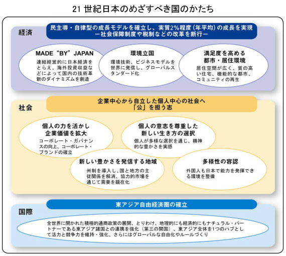21世紀日本のめざすべき国のかたち