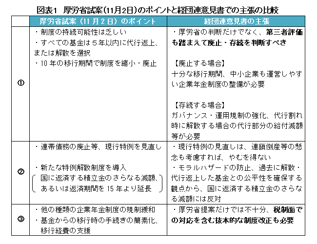 차트 1 : 보건부 노동 복지부의 재판 토토 바카라 사이트 (11 월 2 일)의 요점 비교 및 Keidanren 의견 논문의 주장