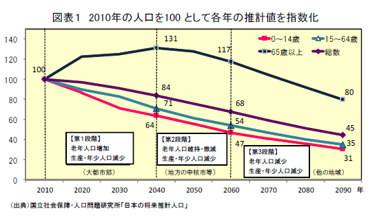 차트 1 : 2010 년 바카라 사이트가 100으로 바카라 사이트에 대한 인덱스 된 추정치