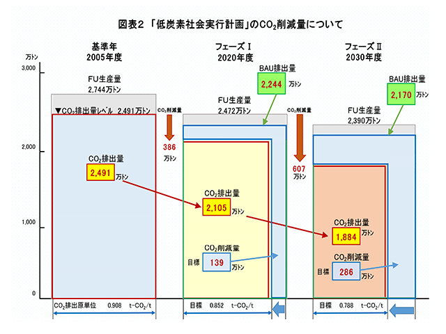 차트 2 : 