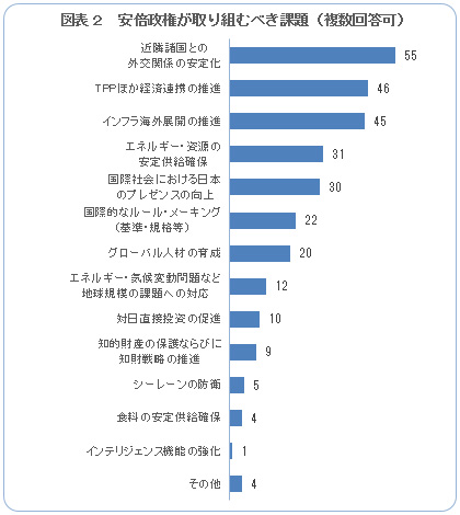 차트 2 : ABE 행정부가 해결해야 할 문제