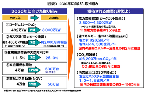 차트 3 : 2030의 노력
