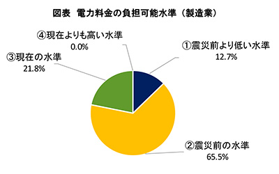 Figure: Level of 토토 바카라 사이트 charges that can be borne (manufacturing industry)