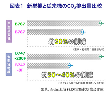 차트 1 : 새로운 모델과 기존 모델 간의 CO2 배출 비교