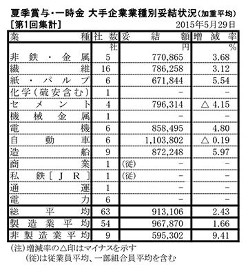 여름 보너스 및 덩어리 지불 결론 결론 주요 회사 안전한 바카라 사이트 (첫 번째 탈리)