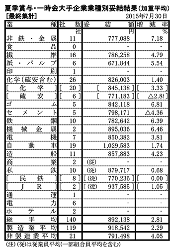 주요 기업 카지노 카지노 바카라의 2015 년 여름 보너스 및 점심 지불 결과 (Final Tally)