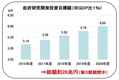 정부 R & D 투자 목표 (GDP의 1%)