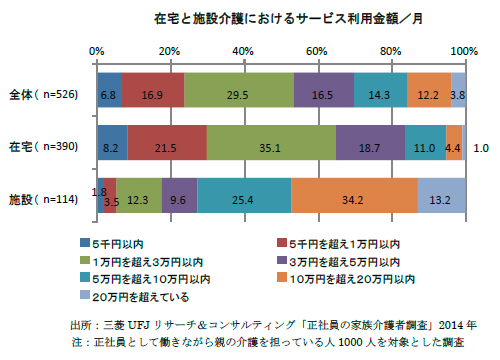 가정 및 시설 관리를위한 서비스 사용량/월