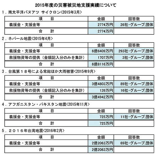2015 년 재난에 시달리는 지역에 대한 에볼루션 에볼루션 바카라 결과