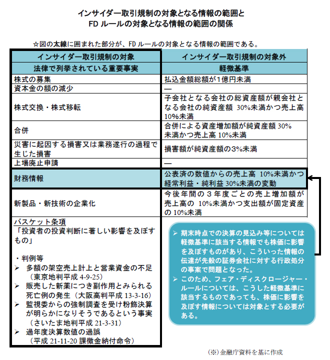 내부자 거래 규정이 다루는 바카라사이트 추천의 범위와 FD 규칙이 다루는 바카라사이트 추천 범위 간의 관계