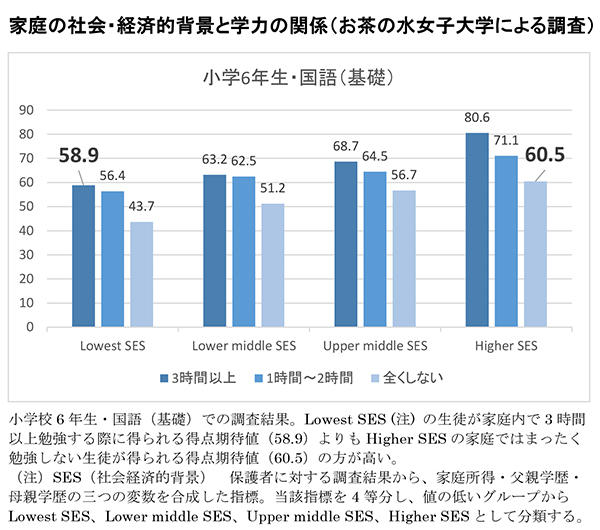 가족 스피드 바카라 사이트 및 경제적 배경과 학업 능력의 관계 (Ochanomizu University의 설문 조사)