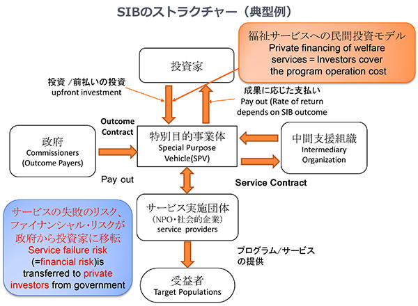 SIB 구조 (일반적인 예)