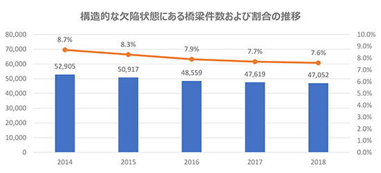 구조 결함에서 라이브 라이브 바카라의 수와 비율의 동향