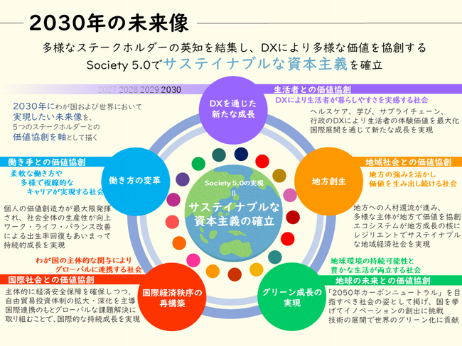 2030 년의 미래