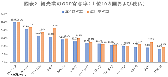 그림 2 관광에 대한 GDP 기부율 (상위 10 개 국가와 독일 및 프랑스)
