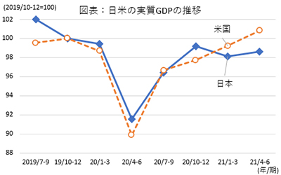 일본과 미국 간의 실제 GDP 트렌드