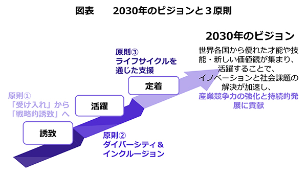 2030 년 비전과 3 개의 원칙
