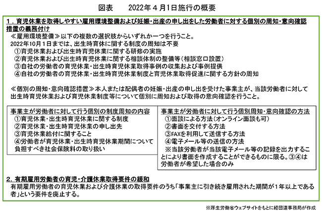 2022 년 4 월 1 일의 효과 요약