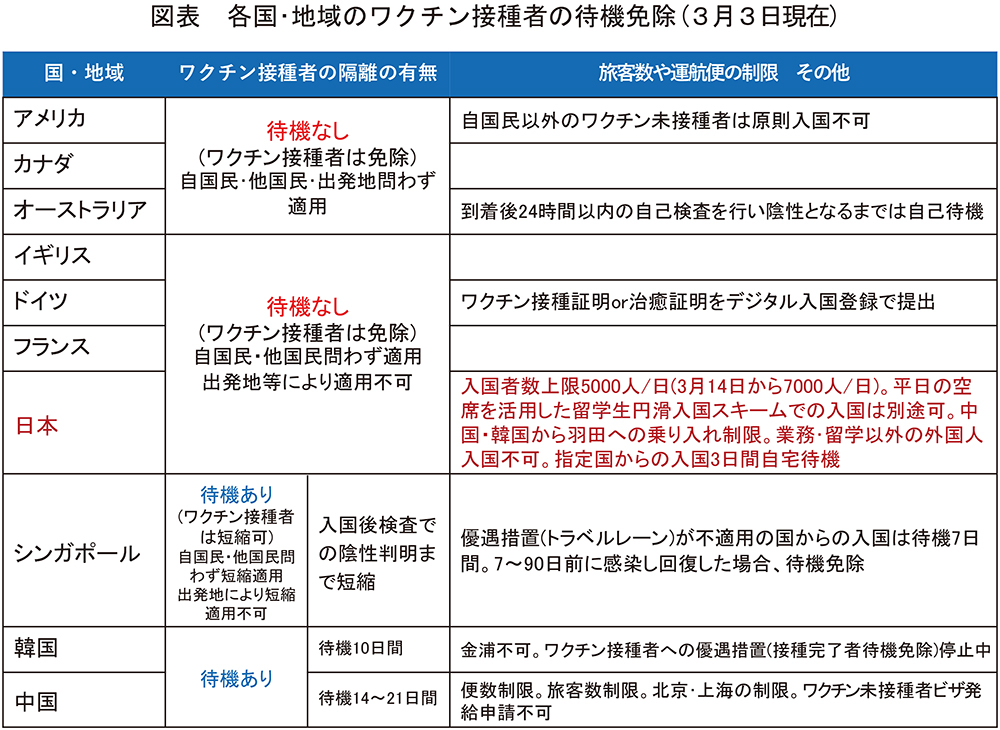 여러 국가 및 지역에서 예방 접종을받는 사람들에 대한 대기 면제 (3 월 3 일 기준)
