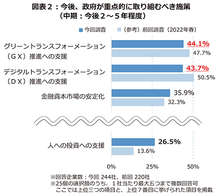 차트 2 : 정부가 미래에 집중 해야하는 바카라 토토 사이트 (중기 : 약 2-5 년)