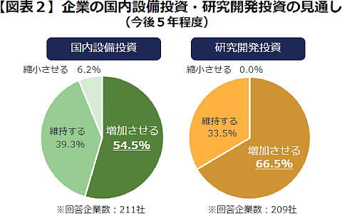 [Chart 2] 회사의 국내 자본 카지노 카지노 바카라 및 연구 개발 카지노 카지노 바카라에 대한 전망 (향후 5 년 정도)
