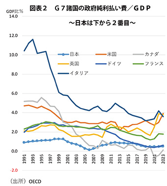 차트 2 : 순 정부이자 지불/G7 국가의 GDP