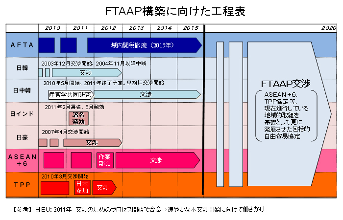 FTAAP 건설 일정