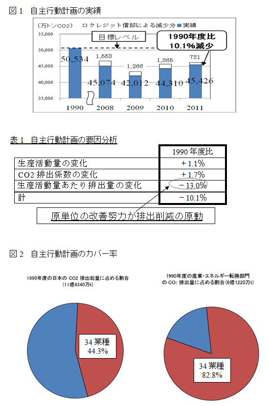 図1 自主行動計画の実績/表1 自主行動計画の要因分析/図2 自主行動計画のカバー率