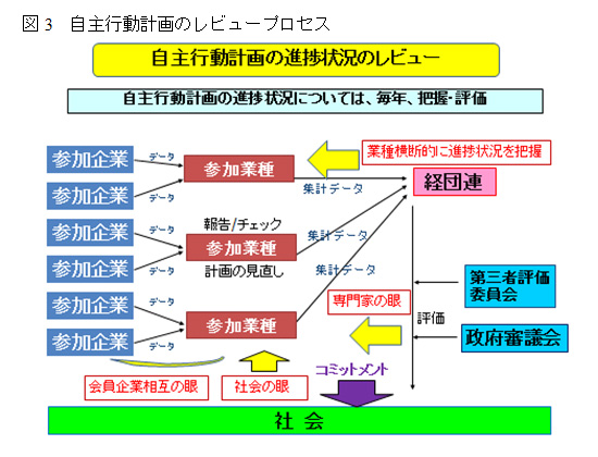 図3 自主行動計画のレビュープロセス