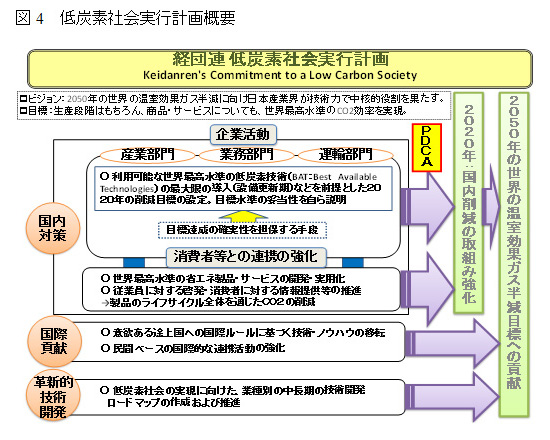 図4 低炭素社会実行計画概要