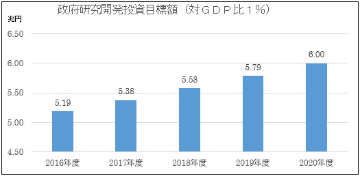 정부 R & D 투자 목표 (GDP의 1%)