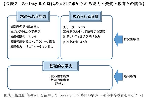 [차트 2 : 사회에서 인적 자원에 필요한 능력과 자질 사이의 관계 5.0 시대와 안전한 바카라 사이트]